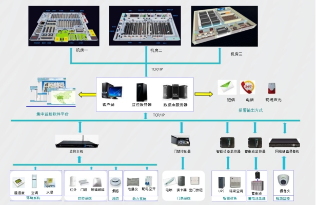 機(jī)房動(dòng)環(huán)監(jiān)控系統(tǒng)、機(jī)房動(dòng)力環(huán)境集中監(jiān)控系統(tǒng)、機(jī)房動(dòng)環(huán)監(jiān)控系統(tǒng)解決方案 機(jī)房動(dòng)環(huán)監(jiān)控系統(tǒng)、機(jī)房動(dòng)力環(huán)境集中監(jiān)控系統(tǒng)、機(jī)房動(dòng)環(huán)監(jiān)控系統(tǒng)解決方案