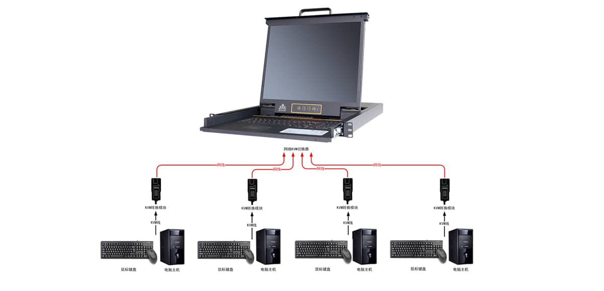 機房KVM管理系統(tǒng)、遠程集中控制管理系統(tǒng)、機房KVM管理系統(tǒng)施工方案