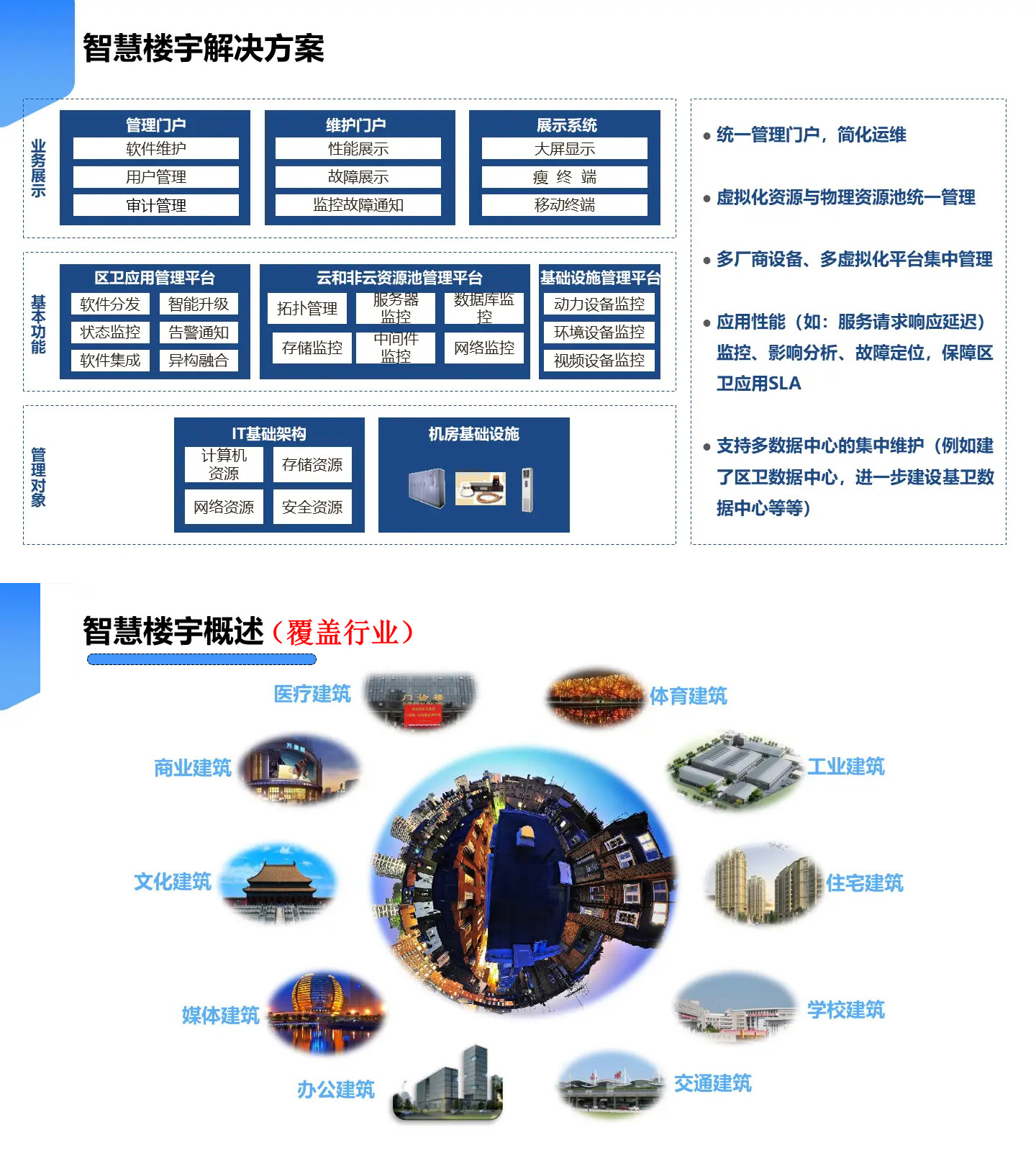 智慧樓宇解決方案,智慧樓宇弱電智能化解決方案,辦公樓弱電智能化工程方案,大廈弱電智能化解決方案，樓宇安防監(jiān)控系統(tǒng),樓宇信息發(fā)布系統(tǒng),辦公樓車輛管理系統(tǒng)，樓宇智能安防系統(tǒng)，樓宇基礎網絡系統(tǒng)打造現代智能化辦公樓宇大廈。2